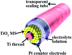Graphical abstract: Controllable electrophoresis deposition of TiO2 mesoporous spheres onto Ti threads as photoanodes for fiber-shaped dye-sensitized solar cells
