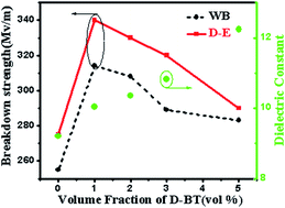 Graphical abstract: Uniform distribution of low content BaTiO3 nanoparticles in poly(vinylidene fluoride) nanocomposite: toward high dielectric breakdown strength and energy storage density