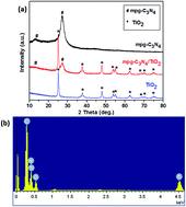 Graphical abstract: Facile fabrication of a mpg-C3N4/TiO2 heterojunction photocatalyst with enhanced visible light photoactivity toward organic pollutant degradation