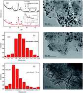 Graphical abstract: Pd nanoparticles supported on Mg–Al–CO3 layered double hydroxide as an effective catalyst for methanol electro-oxidation