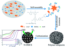 Graphical abstract: Nitrogen-doped ordered mesoporous carbon sphere with short channel as an efficient metal-free catalyst for oxygen reduction reaction