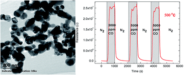 Graphical abstract: LaCoO3-based sensors with high sensitivity to carbon monoxide