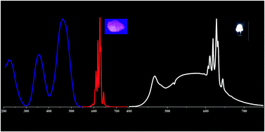 Graphical abstract: Red-emitting phosphors Na2XF6:Mn4+ (X = Si, Ge, Ti) with high colour-purity for warm white-light-emitting diodes