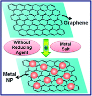 Graphical abstract: Graphene: a self-reducing template for synthesis of graphene–nanoparticles hybrids