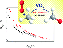 Graphical abstract: Enhanced formaldehyde selectivity in catalytic methane oxidation by vanadia on Ti-doped SBA-15