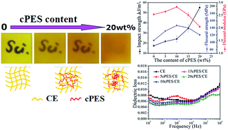 Graphical abstract: Novel tough and thermally stable cyanate ester resins with high flame retardancy, low dielectric loss and constant based on a phenolphthalein type polyarylether sulfone