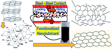 Graphical abstract: Simultaneous chemical reduction and surface functionalization of graphene oxide for efficient lubrication of steel–steel contact