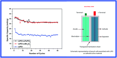 Graphical abstract: Lithium doped polyaniline and its composites with LiFePO4 and LiMn2O4-prospective cathode active materials for environment friendly and flexible Li-ion battery applications