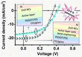 Graphical abstract: PbSe nanocrystal solar cells using bandgap engineering