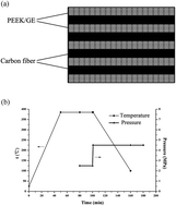 Graphical abstract: Improvement of the thermal conductivity and friction performance of poly(ether ether ketone)/carbon fiber laminates by addition of graphene