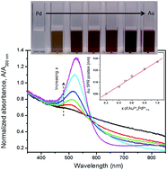 Graphical abstract: Uncapped Au–Pd colloidal nanoparticles show catalytic enhancement