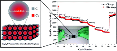 Graphical abstract: Co3O4/C/graphene nanocomposites as novel anode materials for high capacity lithium ion batteries