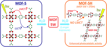 Graphical abstract: Structural characterization, optical properties and photocatalytic activity of MOF-5 and its hydrolysis products: implications on their excitation mechanism