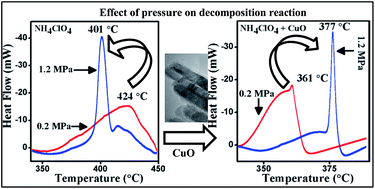 Graphical abstract: Pressure effects on thermal decomposition reactions: a thermo-kinetic investigation
