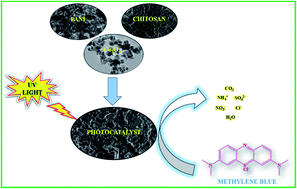Graphical abstract: Synthesis of chitosan grafted-polyaniline/Co3O4 nanocube nanocomposites and their photocatalytic activity toward methylene blue dye degradation