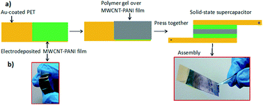Graphical abstract: Asymmetric and symmetric solid-state supercapacitors based on 3D interconnected polyaniline–carbon nanotube framework