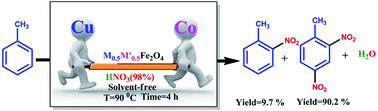 Graphical abstract: Copper–cobalt synergy in Cu1−xCoxFe2O4 spinel ferrite as a highly efficient and regioselective nanocatalyst for the synthesis of 2,4-dinitrotoluene
