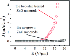Graphical abstract: Enhanced field emission properties of ZnO nanorods by surface modification