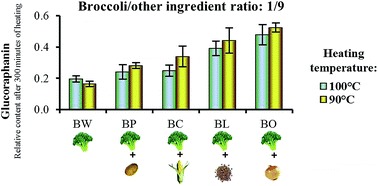 Graphical abstract: Broccoli glucosinolate degradation is reduced performing thermal treatment in binary systems with other food ingredients