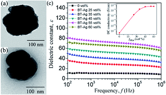 Graphical abstract: Coulomb block effect inducing distinctive dielectric properties in electroless plated barium titanate@silver/poly(vinylidene fluoride) nanocomposites