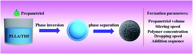 Graphical abstract: Synthesis and characterization of nanofibrous hollow microspheres with tunable size and morphology via thermally induced phase separation technique