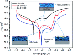 Graphical abstract: Enhanced corrosion performance of Zn coating by incorporating graphene oxide electrodeposited from deep eutectic solvent