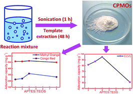 Graphical abstract: Sonochemical synthesis of cyclophosphazene bridged mesoporous organosilicas and their application in methyl orange, congo red and Cr(vi) removal