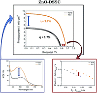 Graphical abstract: Organic dyes for the sensitization of nanostructured ZnO photoanodes: effect of the anchoring functions
