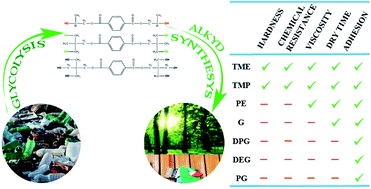 Graphical abstract: High performance alkyd resins synthesized from postconsumer PET bottles