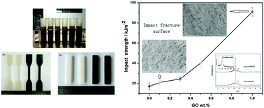 Graphical abstract: Mechanical and thermal properties of graphene oxide/ultrahigh molecular weight polyethylene nanocomposites