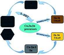 Graphical abstract: Phase-selective synthesis and formation mechanism of CZTS nanocrystals