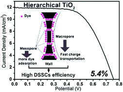 Graphical abstract: Hierarchically mesoporous/macroporous structured TiO2 for dye-sensitized solar cells