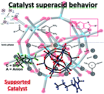 Graphical abstract: Synthesis of 2-arylbenzimidazoles under mild conditions catalyzed by a heteropolyacid-containing task-specific ionic liquid and catalyst investigation by electrospray (tandem) mass spectrometry