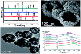 Graphical abstract: Catalytic decomposition action of hollow CuFe2O4 nanospheres on RDX and FOX-7