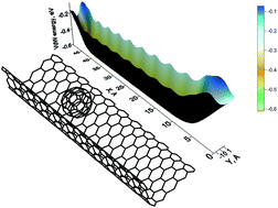 Graphical abstract: Phenomenon of current occurrence during the motion of a C60 fullerene on substrate-supported graphene