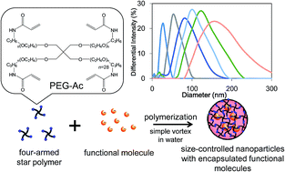 Graphical abstract: Surfactant-free aqueous preparation from a star polymer of size-controlled nanoparticles with encapsulated functional molecules