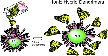 Graphical abstract: Multifunctional ionic hybrid poly(propyleneimine) dendrimers surrounded by carbazole dendrons: liquid crystals, optical and electrochemical properties