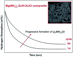 Graphical abstract: Effect of LiCl presence on the hydrogen storage performance of the Mg(NH2)2–2LiH composite
