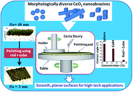 Graphical abstract: Tailoring the surface properties of cerium oxide nanoabrasives through morphology control for glass CMP