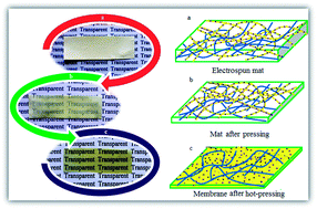 Graphical abstract: Microphase separated sepiolite-based nanocomposite blends of fully sulfonated poly(ether ketone)/non-sulfonated poly(ether sulfone) as proton exchange membranes from dual electrospun mats