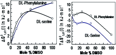 Graphical abstract: Solubility of dl-serine and dl-phenylalanine in aqueous mixtures of dimethyl sulfoxide and solvation thermodynamics