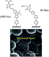 Graphical abstract: Dye-sensitization of boron-doped diamond foam: champion photoelectrochemical performance of diamond electrodes under solar light illumination