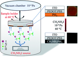 Graphical abstract: Smooth CH3NH3PbI3 from controlled solid–gas reaction for photovoltaic applications