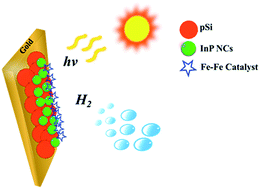 Graphical abstract: Porous silicon nanoparticles as a nanophotocathode for photoelectrochemical water splitting
