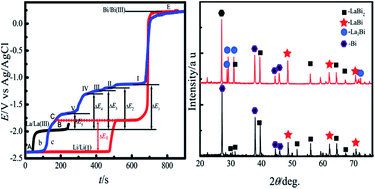 Graphical abstract: Electrochemical behavior of La(iii) on liquid Bi electrode in LiCl–KCl melts. Determination of thermodynamic properties of La–Bi and Li–Bi intermetallic compounds
