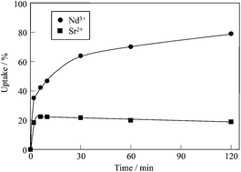 Graphical abstract: Uptake of Nd3+ and Sr2+ by Li–Al layered double hydroxide intercalated with triethylenetetramine-hexaacetic acid: kinetic and equilibrium studies