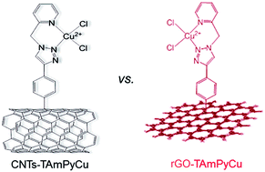 Graphical abstract: A copper complex covalently grafted on carbon nanotubes and reduced graphene oxide promotes oxygen reduction reaction activity and catalyst stability