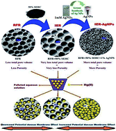 Graphical abstract: Synthesis, characterization and ion-exchange properties of novel hybrid polymer nanocomposites for selective and effective mercury(ii) removal