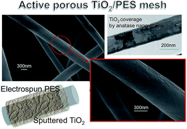 Graphical abstract: Low temperature sputtered TiO2 nano sheaths on electrospun PES fibers as high porosity photoactive material