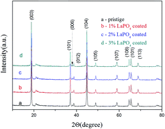 Graphical abstract: LaPO4-coated Li1.2Mn0.56Ni0.16Co0.08O2 as a cathode material with enhanced coulombic efficiency and rate capability for lithium ion batteries